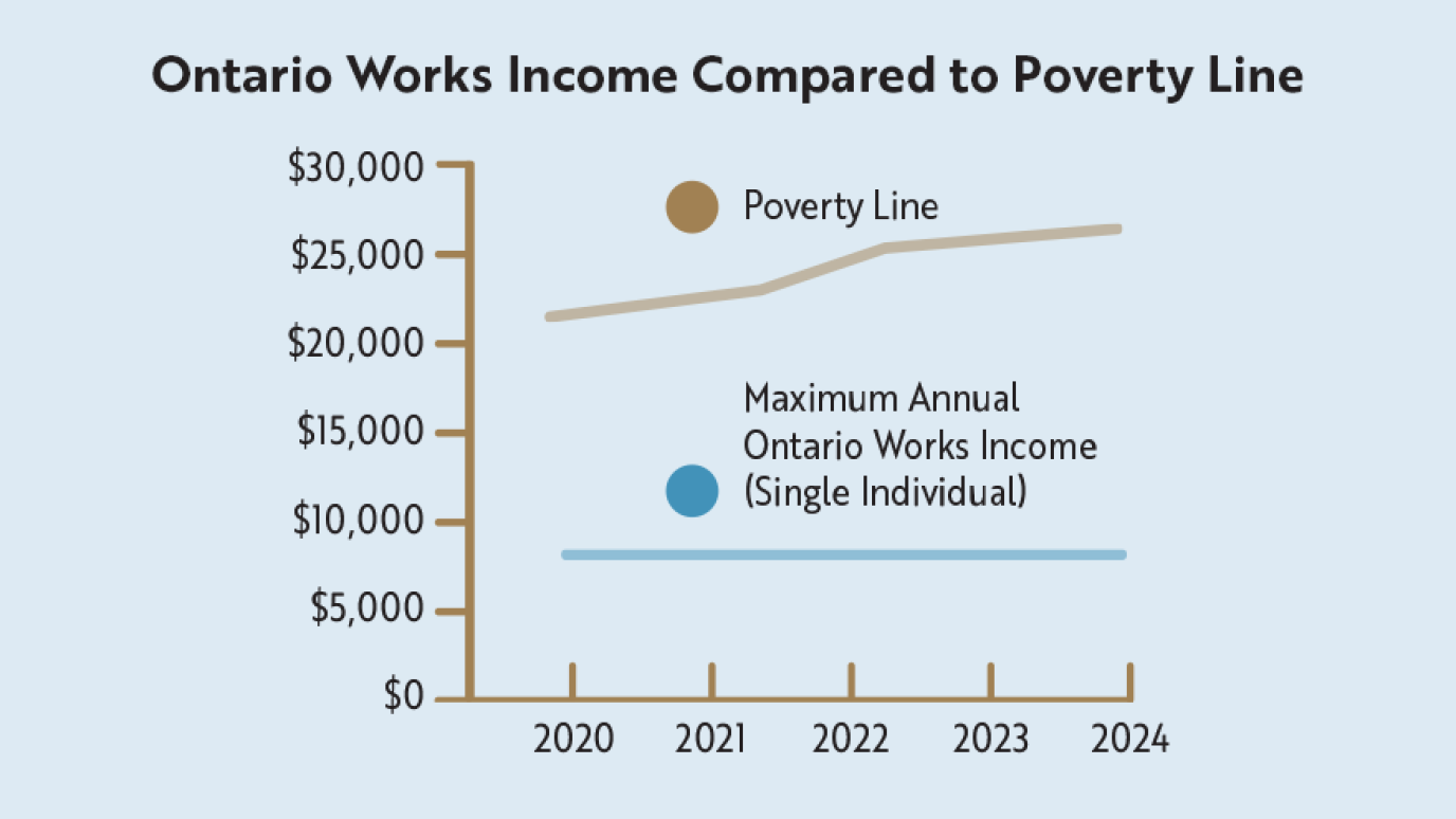 Chart showing the Maximum Annual Ontario Works Income for a single individual is stagnant at under $10,000/year. Where the poverty line is growing from just over $20,000 in 2020 to over $25,000 in 2024. 