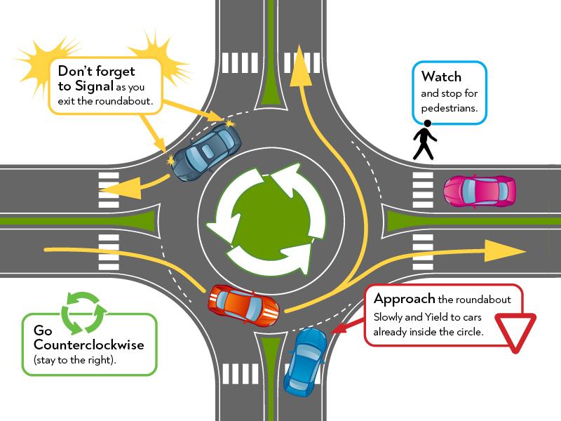 Birds eye view of a roundabout with points on how to best use the roundabout as listed above. 